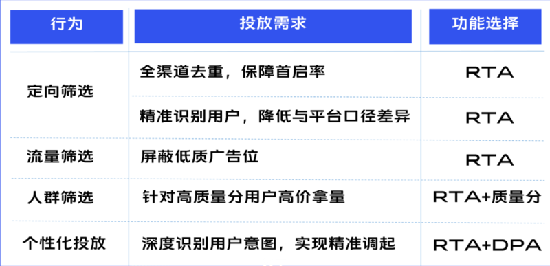 拉活场景的RTA解决方案 拉活场景的RTA解决方案